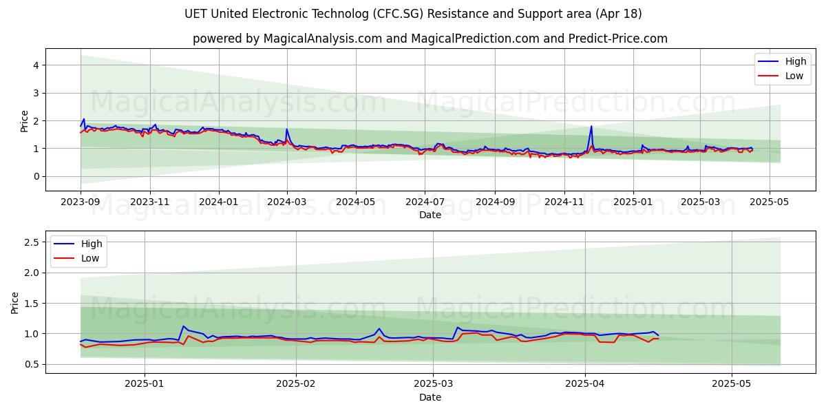  UET United Electronic Technolog (CFC.SG) Support and Resistance area (18 Apr) 