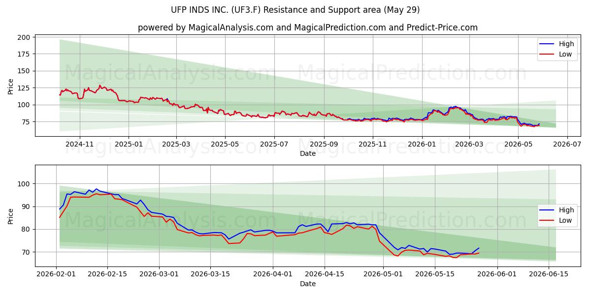  UFP INDS INC. (UF3.F) Support and Resistance area (28 May) 