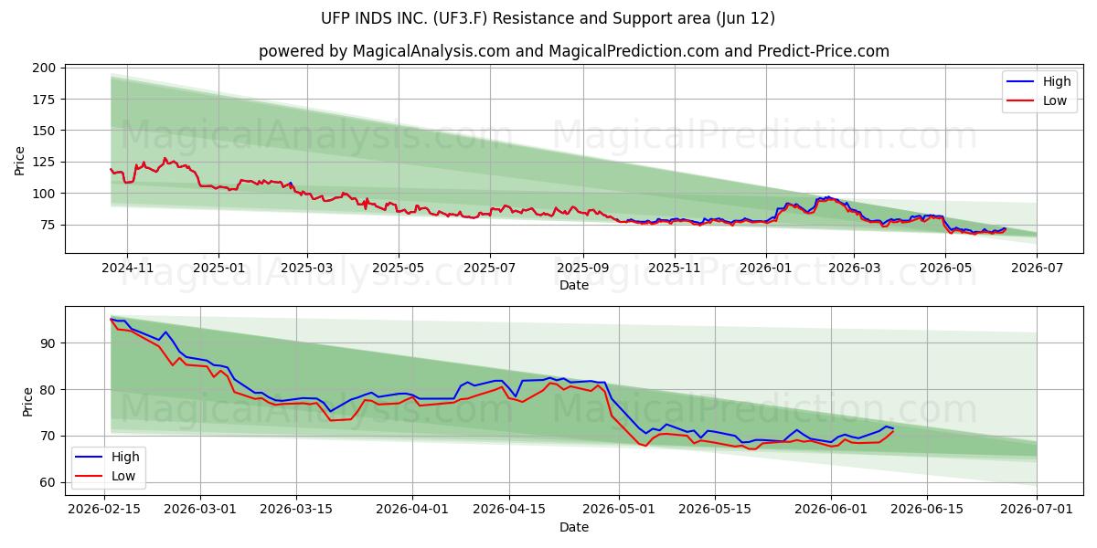  UFP INDS INC. (UF3.F) Support and Resistance area (11 Jun) 