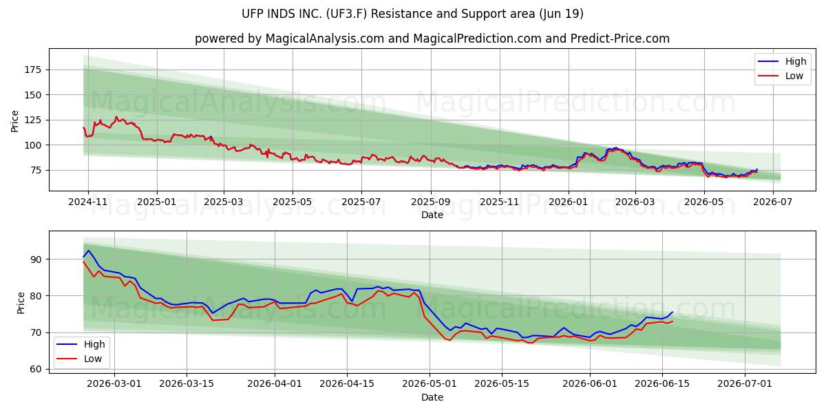  UFP INDS INC. (UF3.F) Support and Resistance area (18 Jun) 