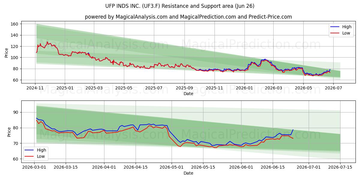  UFP INDS INC. (UF3.F) Support and Resistance area (25 Jun) 