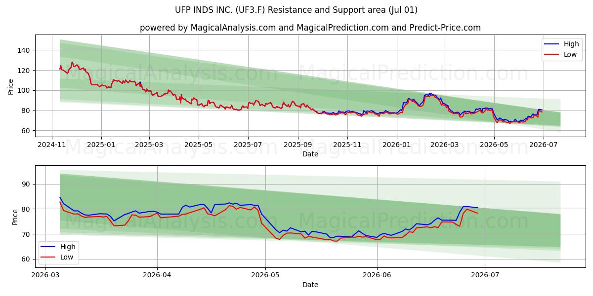  UFP INDS INC. (UF3.F) Support and Resistance area (30 Jun) 