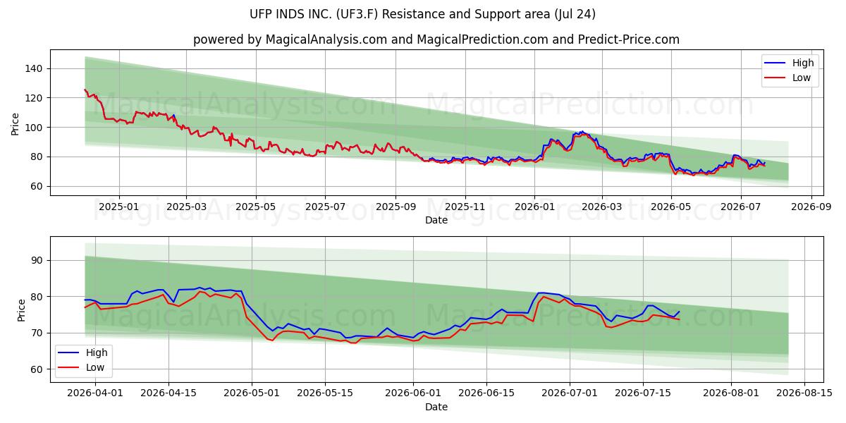  UFP INDS INC. (UF3.F) Support and Resistance area (23 Jul) 