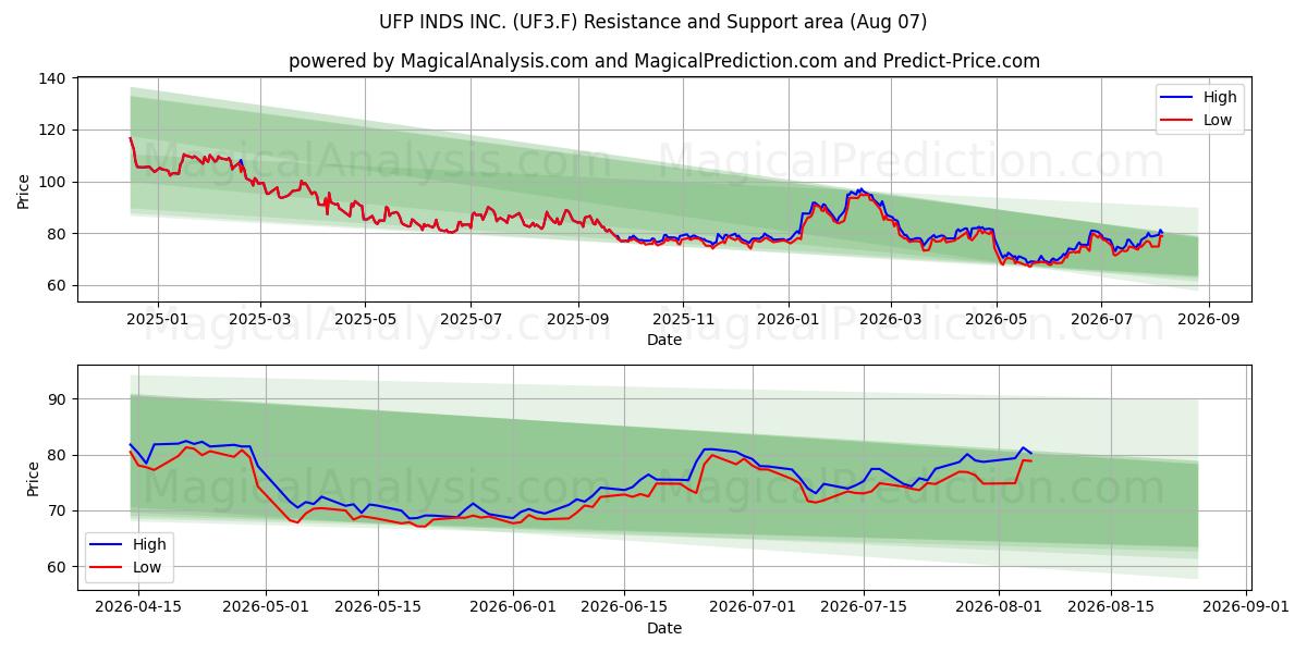  UFP INDS INC. (UF3.F) Support and Resistance area (06 Aug) 