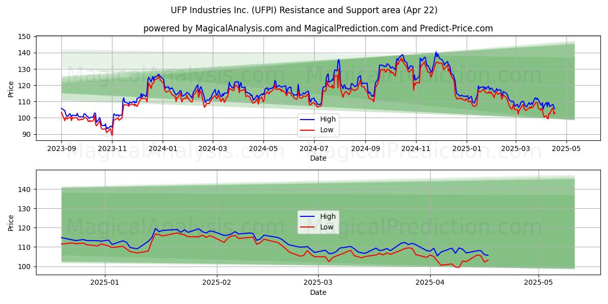  UFP Industries Inc. (UFPI) Support and Resistance area (22 Apr) 