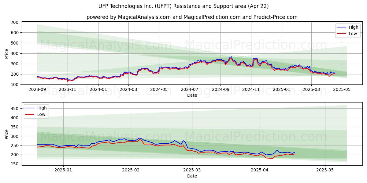  UFP Technologies Inc. (UFPT) Support and Resistance area (22 Apr) 