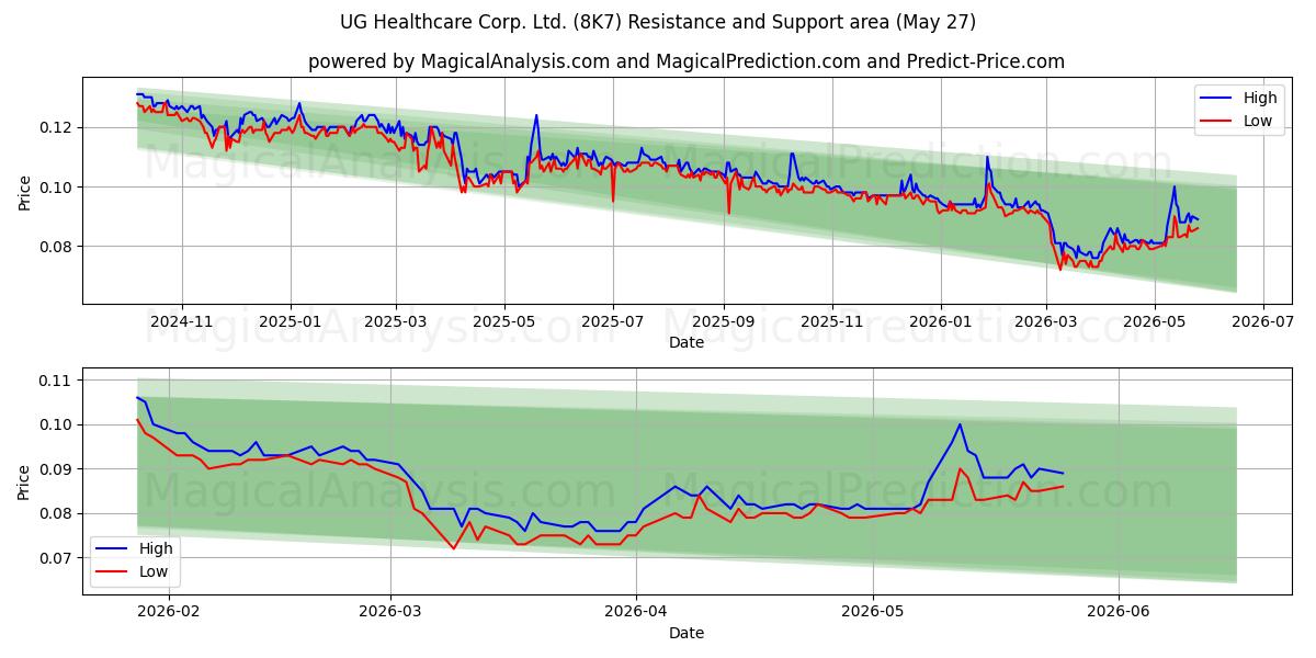  UG Healthcare Corp. Ltd. (8K7) Support and Resistance area (25 May) 