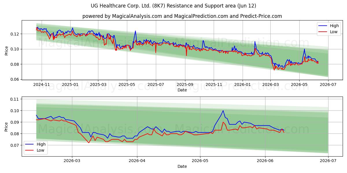  UG Healthcare Corp. Ltd. (8K7) Support and Resistance area (10 Jun) 