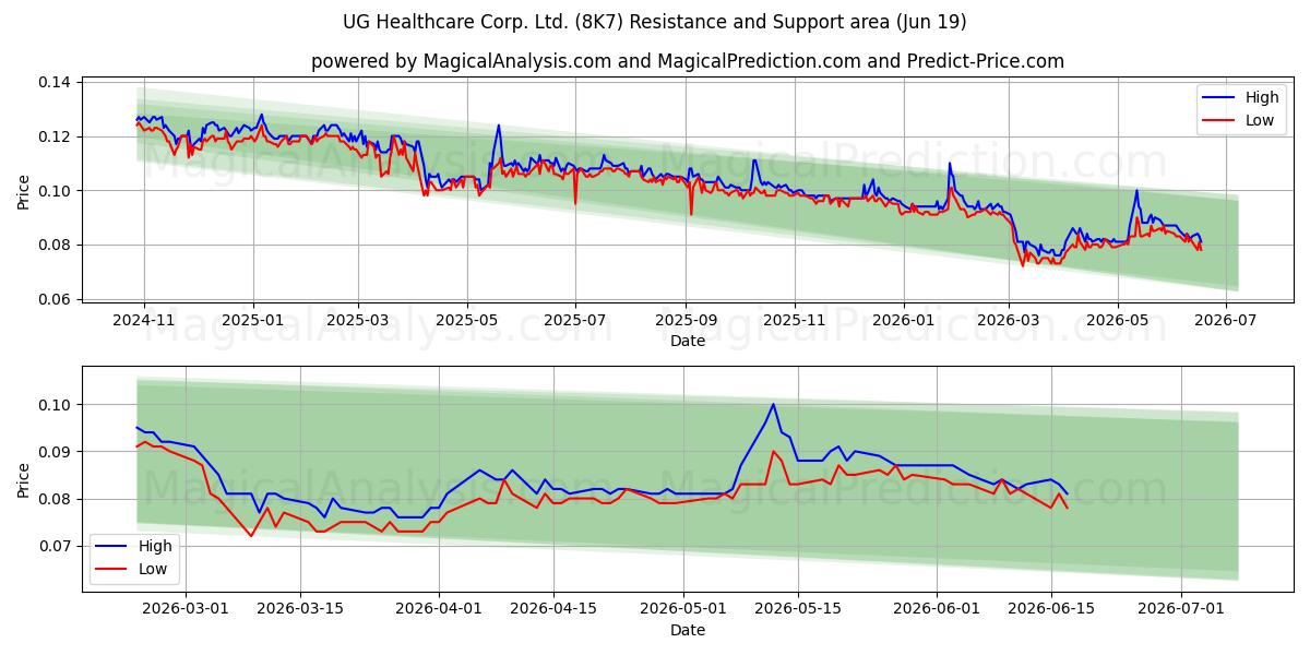  UG Healthcare Corp. Ltd. (8K7) Support and Resistance area (18 Jun) 