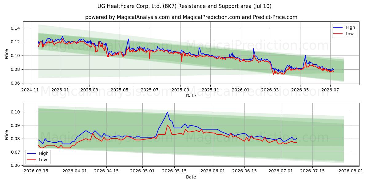  UG Healthcare Corp. Ltd. (8K7) Support and Resistance area (09 Jul) 