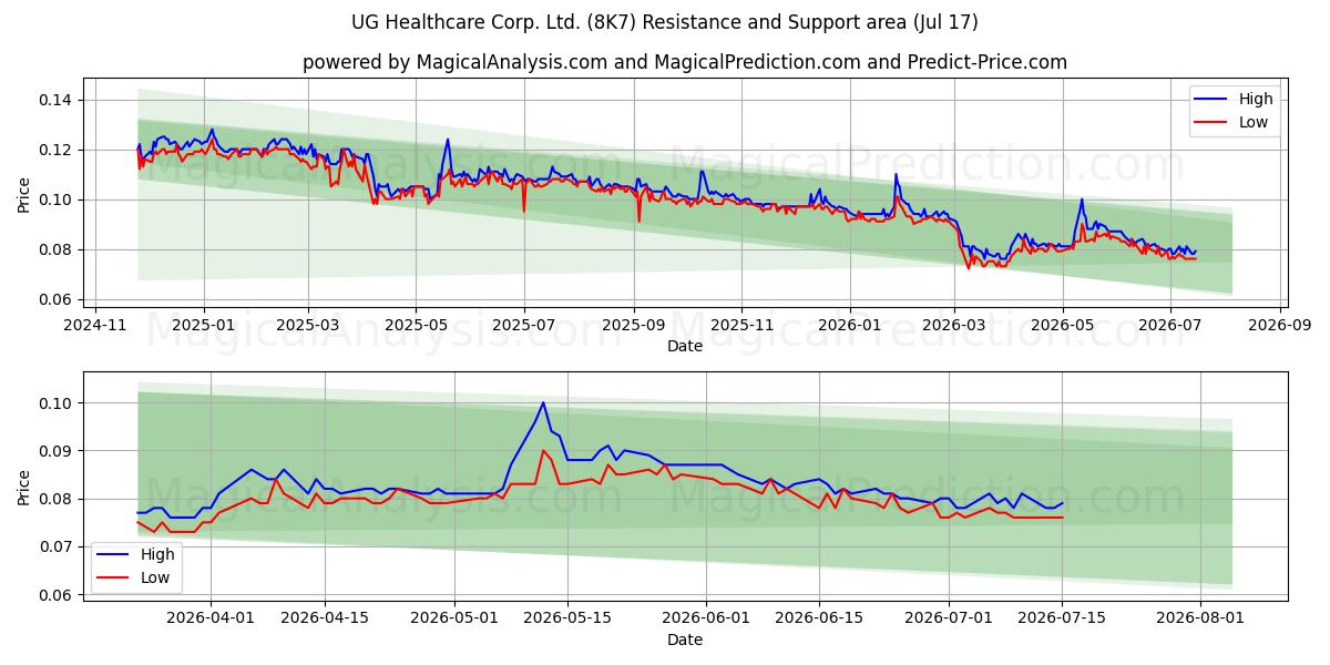  UG Healthcare Corp. Ltd. (8K7) Support and Resistance area (16 Jul) 