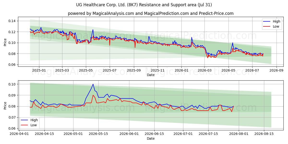  UG Healthcare Corp. Ltd. (8K7) Support and Resistance area (30 Jul) 