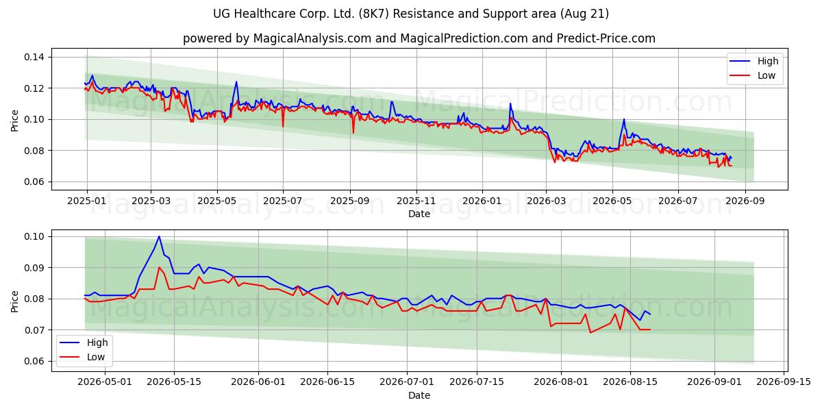  UG Healthcare Corp. Ltd. (8K7) Support and Resistance area (20 Aug) 