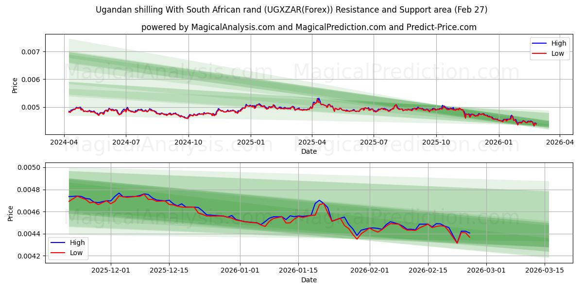  شیلینگ اوگاندا با راند آفریقای جنوبی (UGXZAR(Forex)) Support and Resistance area (26 Feb) 