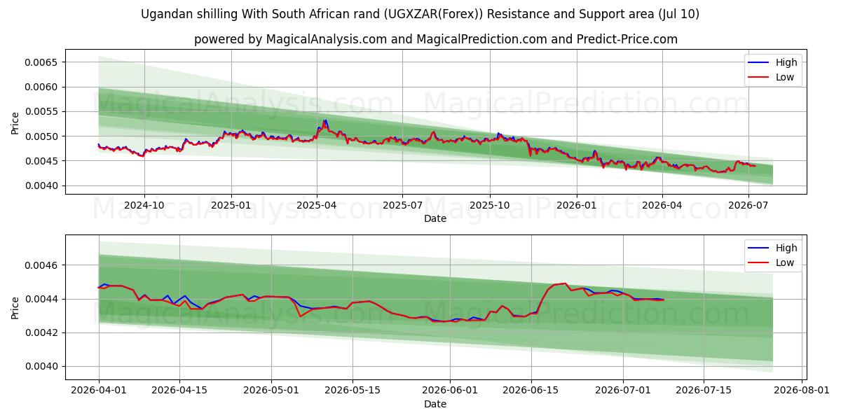  Chelín ugandés Con rand sudafricano (UGXZAR(Forex)) Support and Resistance area (09 Jul) 