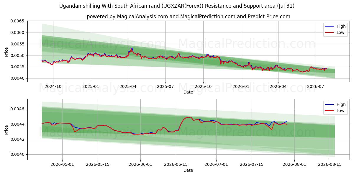  Ugandan shilling With South African rand (UGXZAR(Forex)) Support and Resistance area (30 Jul) 