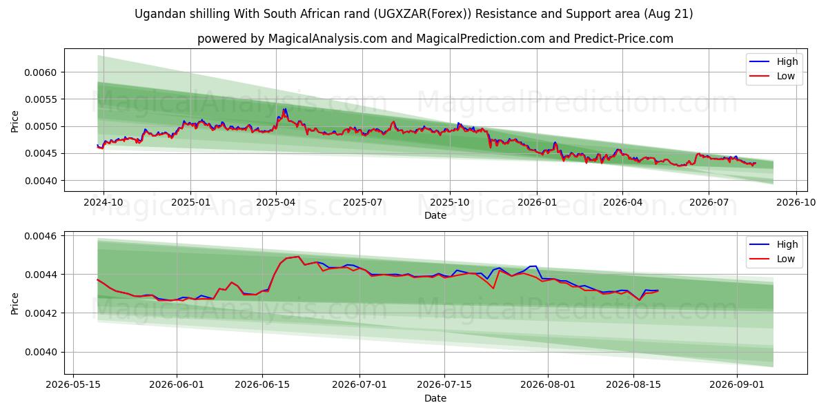  Oegandese shilling met Zuid-Afrikaanse rand (UGXZAR(Forex)) Support and Resistance area (20 Aug) 