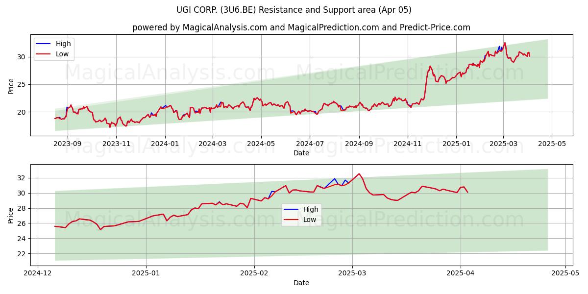  UGI CORP. (3U6.BE) Support and Resistance area (05 Apr) 