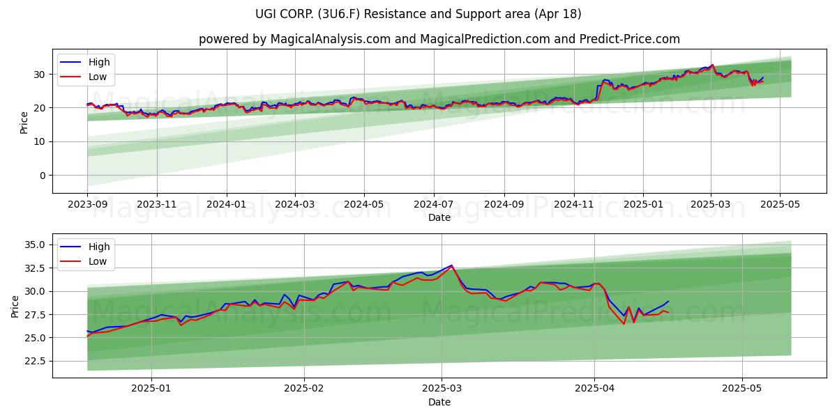  UGI CORP. (3U6.F) Support and Resistance area (18 Apr) 