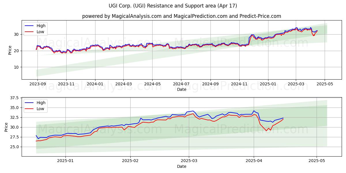  UGI Corp. (UGI) Support and Resistance area (17 Apr) 