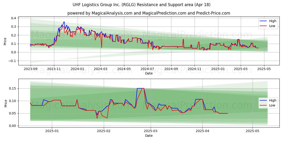  UHF Logistics Group Inc. (RGLG) Support and Resistance area (18 Apr) 