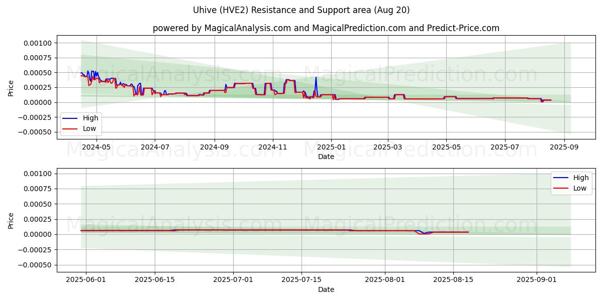  유하이브 (HVE2) Support and Resistance area (19 Aug) 