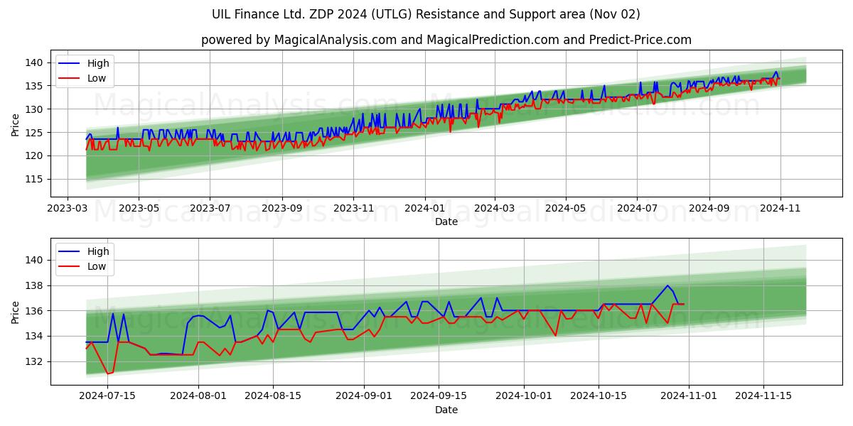  UIL Finance Ltd. ZDP 2024 (UTLG) Support and Resistance area (02 Nov) 