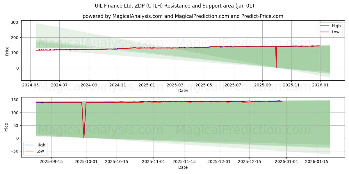  UIL Finance Ltd. ZDP (UTLH) Support and Resistance area (31 Dec) 