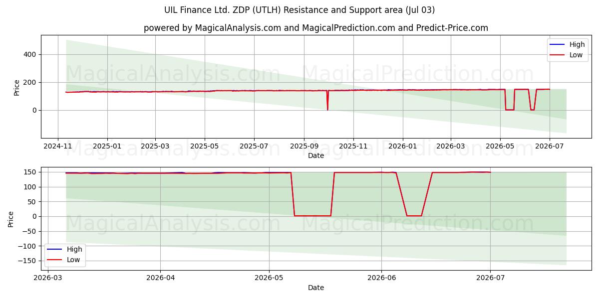  UIL Finance Ltd. ZDP (UTLH) Support and Resistance area (02 Jul) 