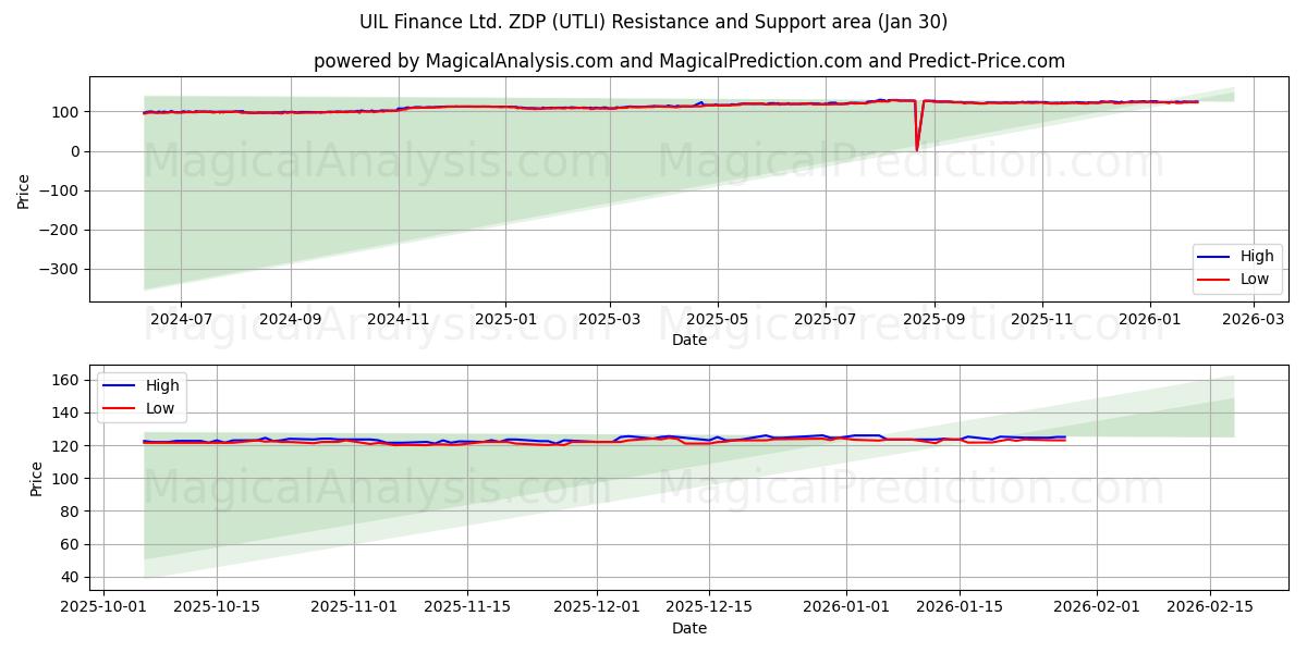  UIL Finance Ltd. ZDP (UTLI) Support and Resistance area (29 Jan) 