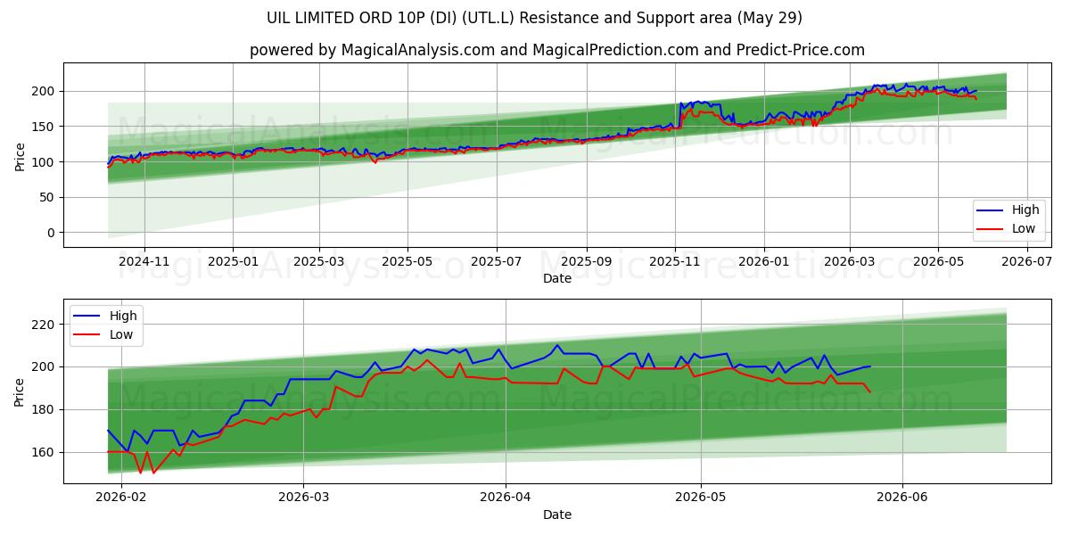  UIL LIMITED ORD 10P (DI) (UTL.L) Support and Resistance area (28 May) 