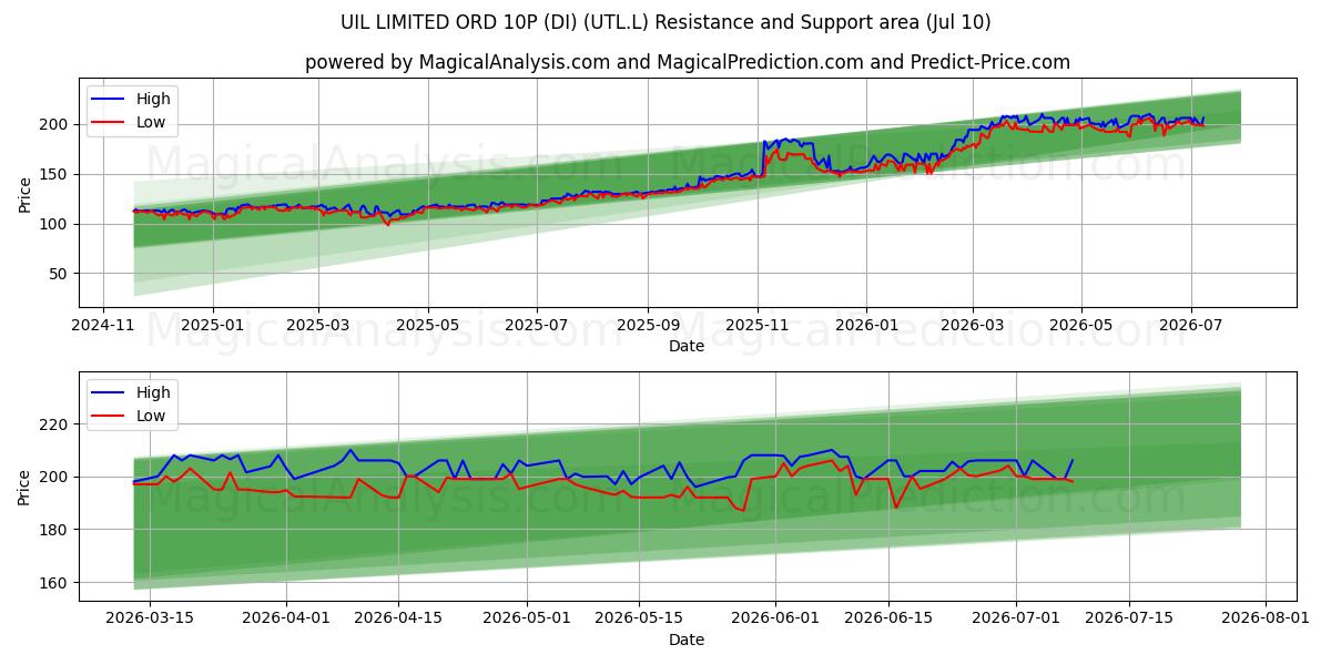  UIL LIMITED ORD 10P (DI) (UTL.L) Support and Resistance area (09 Jul) 