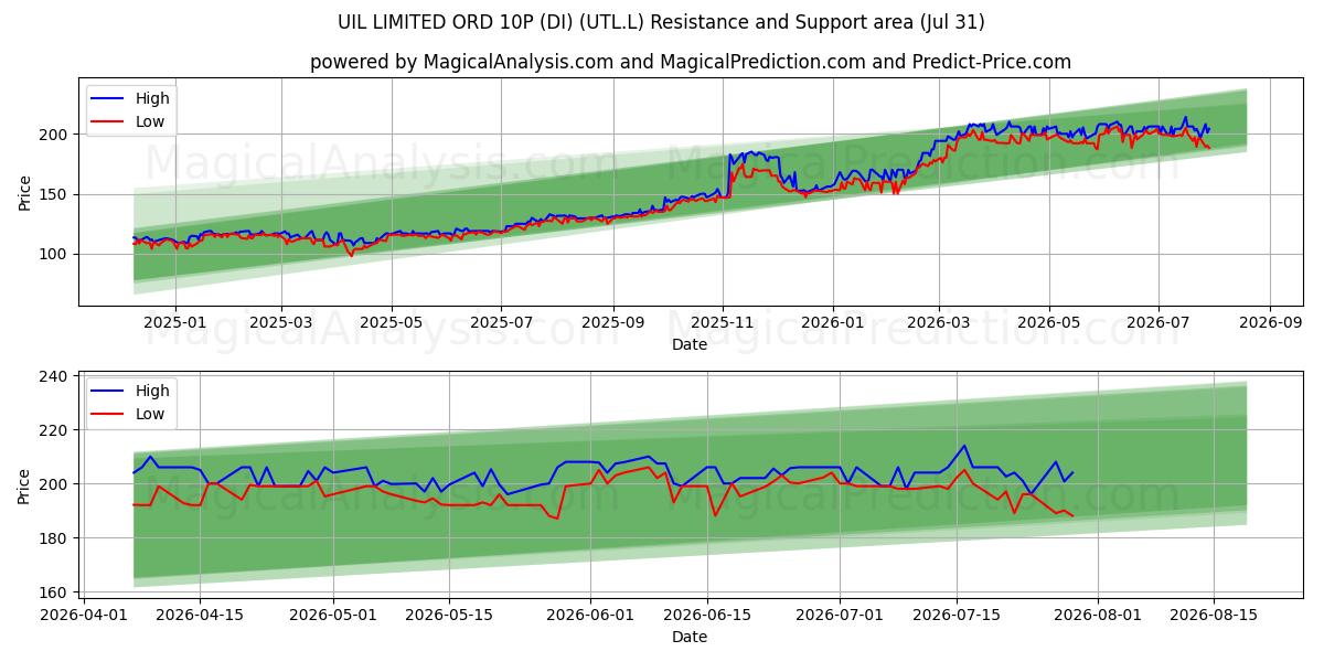  UIL LIMITED ORD 10P (DI) (UTL.L) Support and Resistance area (30 Jul) 