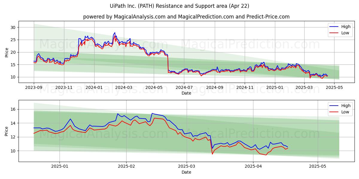 UiPath Inc. (PATH) Support and Resistance area (22 Apr) 