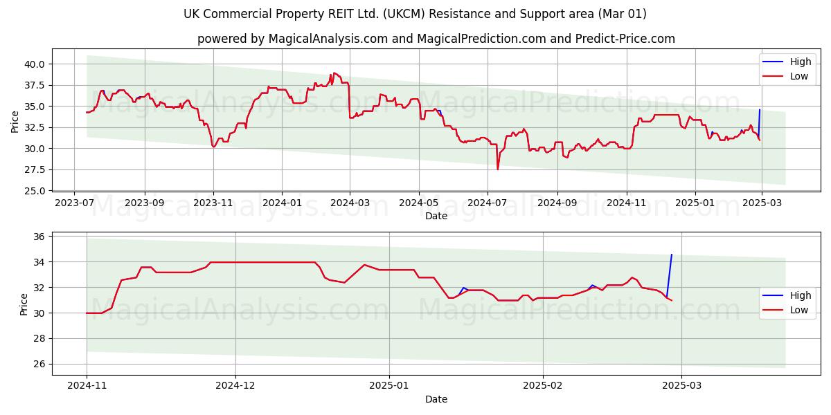  UK Commercial Property REIT Ltd. (UKCM) Support and Resistance area (01 Mar) 