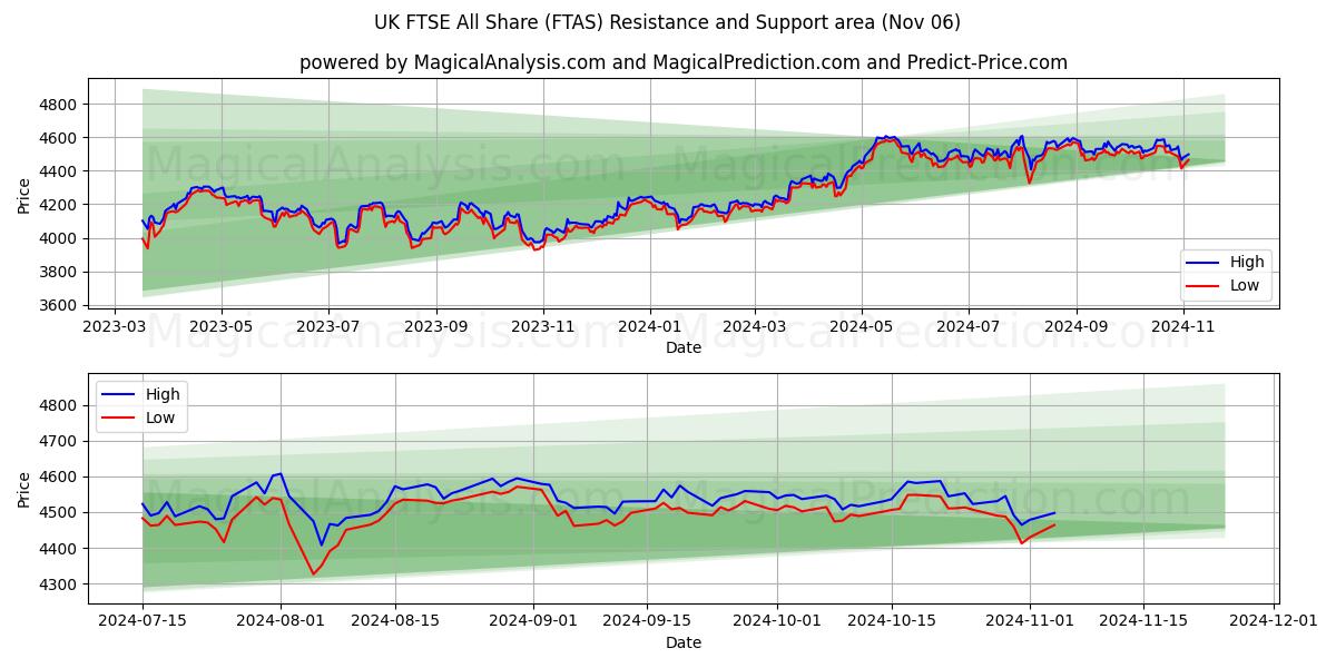  UK FTSE All Share (FTAS) Support and Resistance area (06 Nov) 