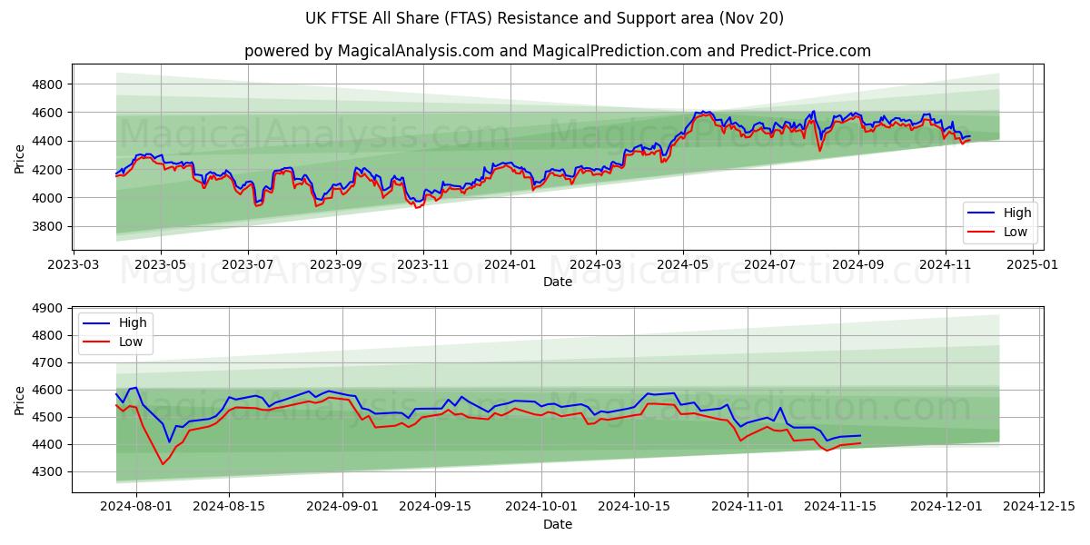  UK FTSE All Share (FTAS) Support and Resistance area (20 Nov) 