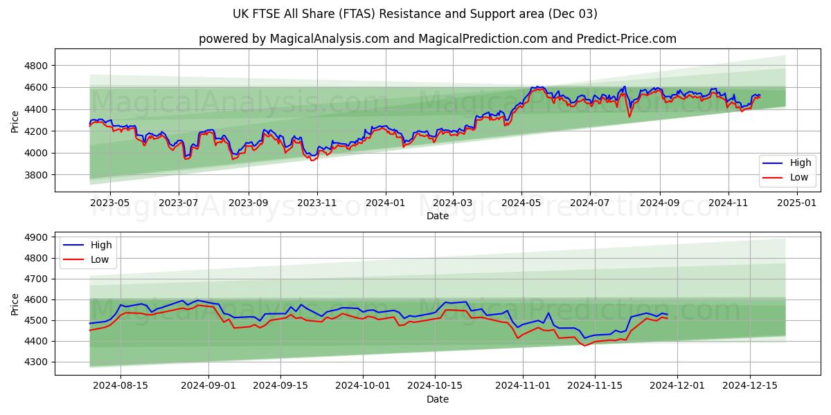  UK FTSE All Share (FTAS) Support and Resistance area (03 Dec) 