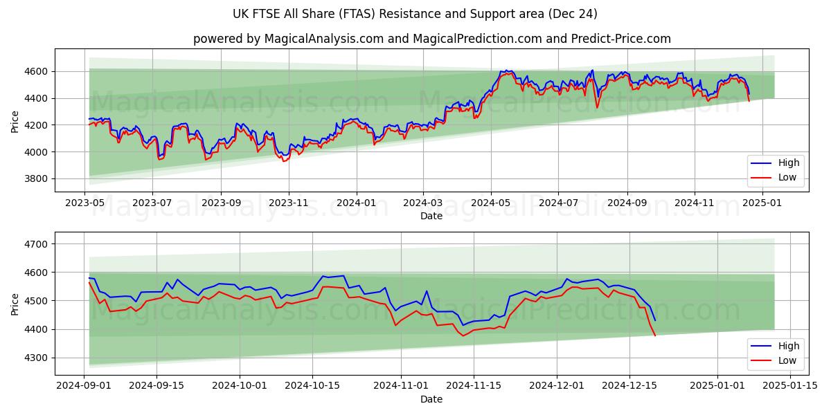  UK FTSE All Share (FTAS) Support and Resistance area (24 Dec) 