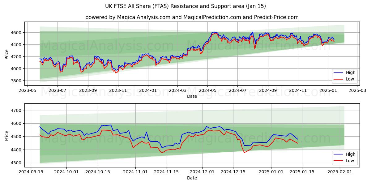  UK FTSE All Share (FTAS) Support and Resistance area (15 Jan) 