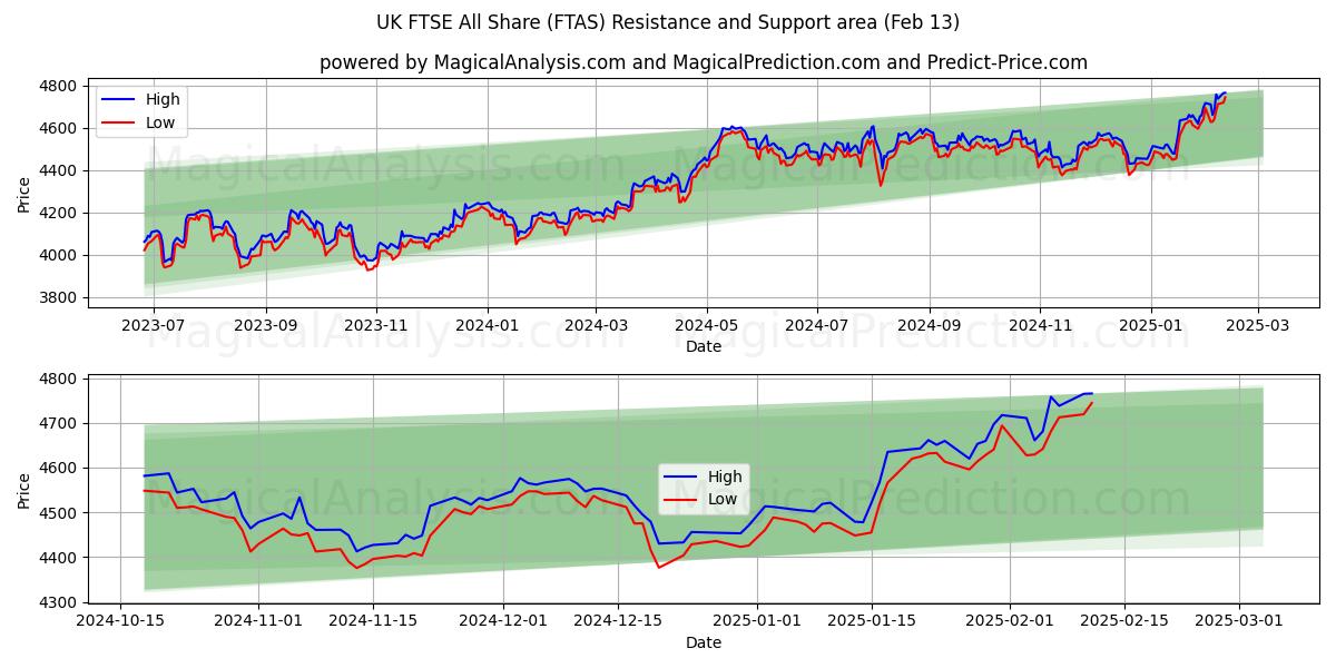  FTSE del Reino Unido All Share (FTAS) Support and Resistance area (29 Jan) 