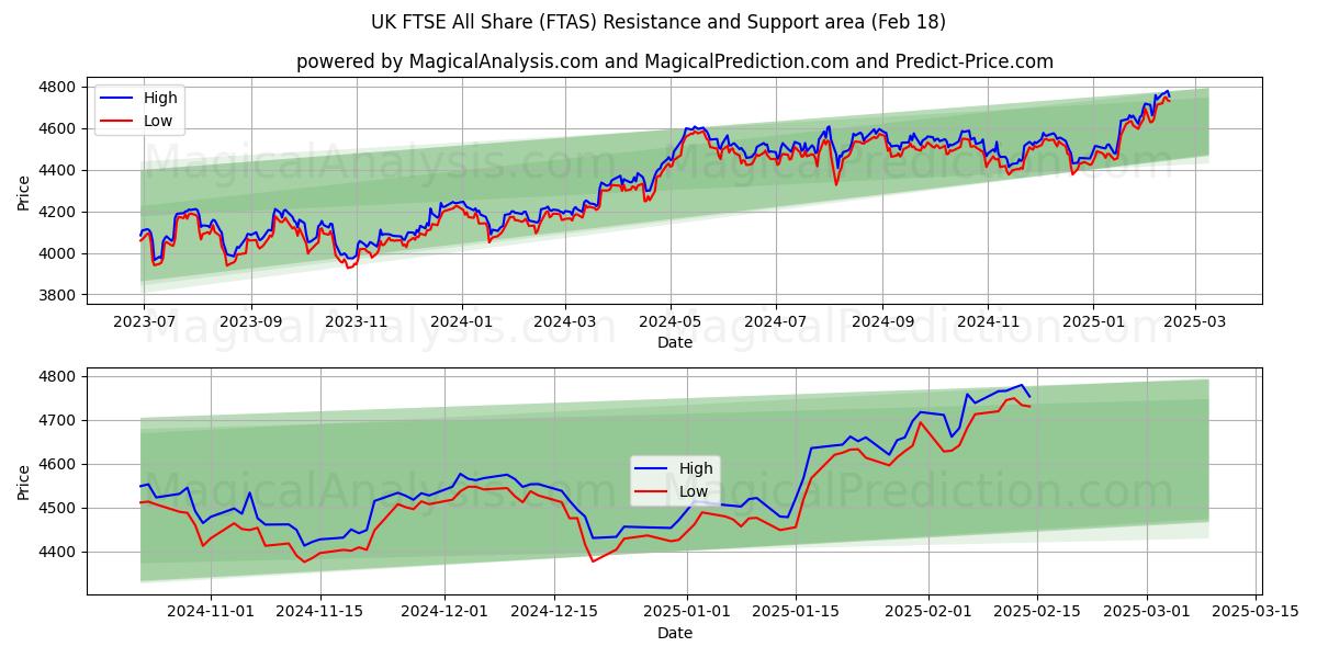  英国FTSE全シェア (FTAS) Support and Resistance area (31 Jan) 