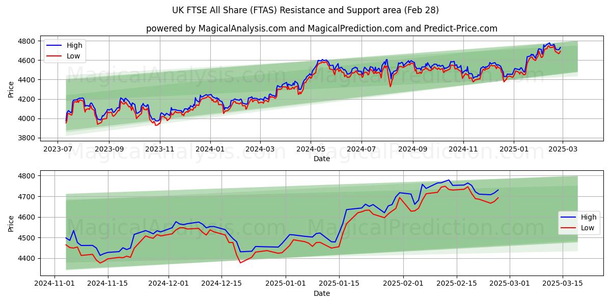  Все акции UK FTSE (FTAS) Support and Resistance area (28 Feb) 