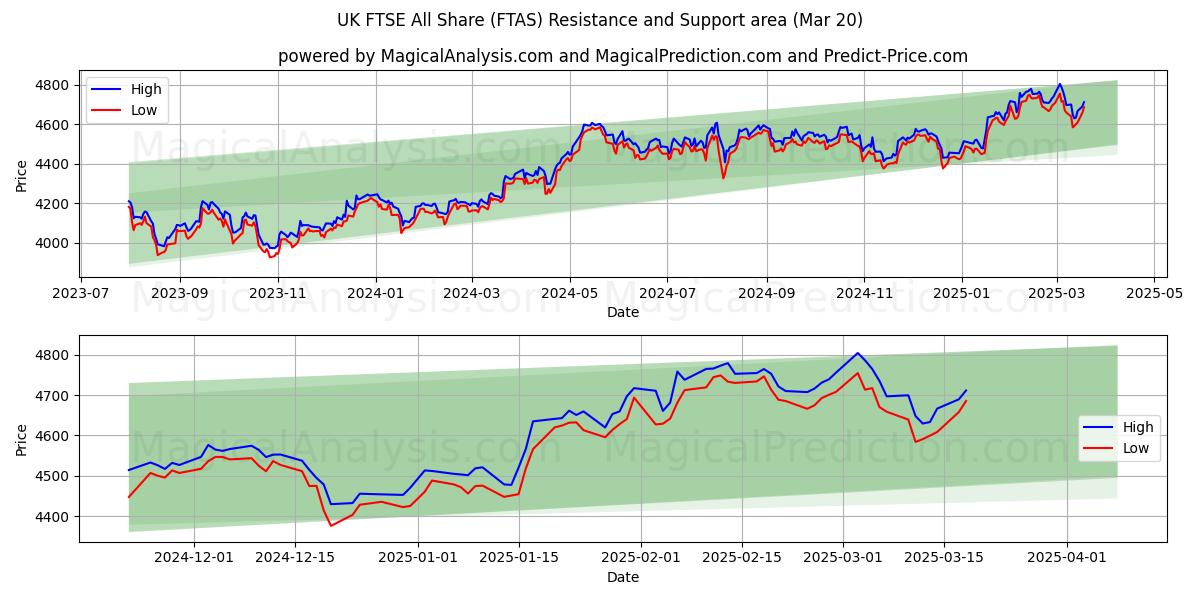  UK FTSE All Share (FTAS) Support and Resistance area (20 Mar) 