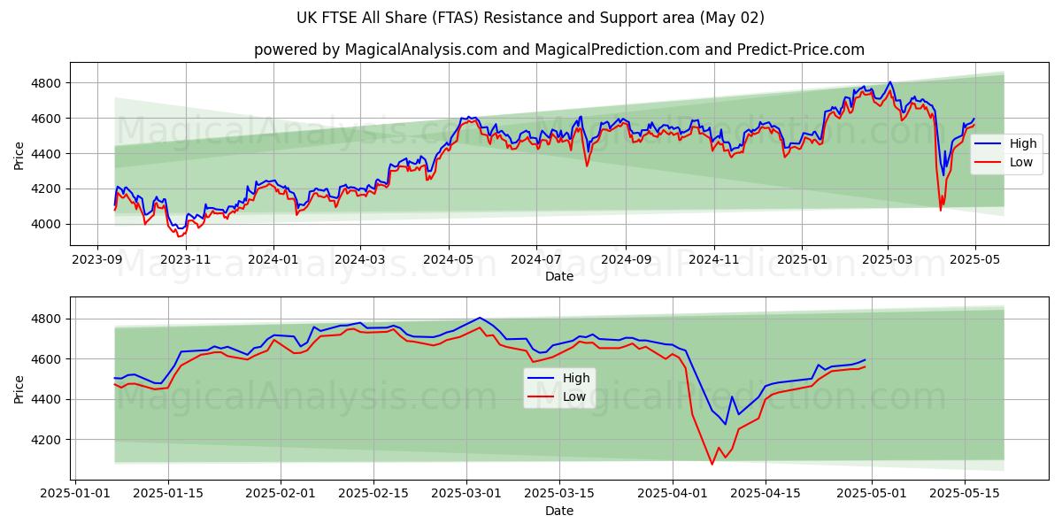  UK FTSE All Share (FTAS) Support and Resistance area (02 May) 