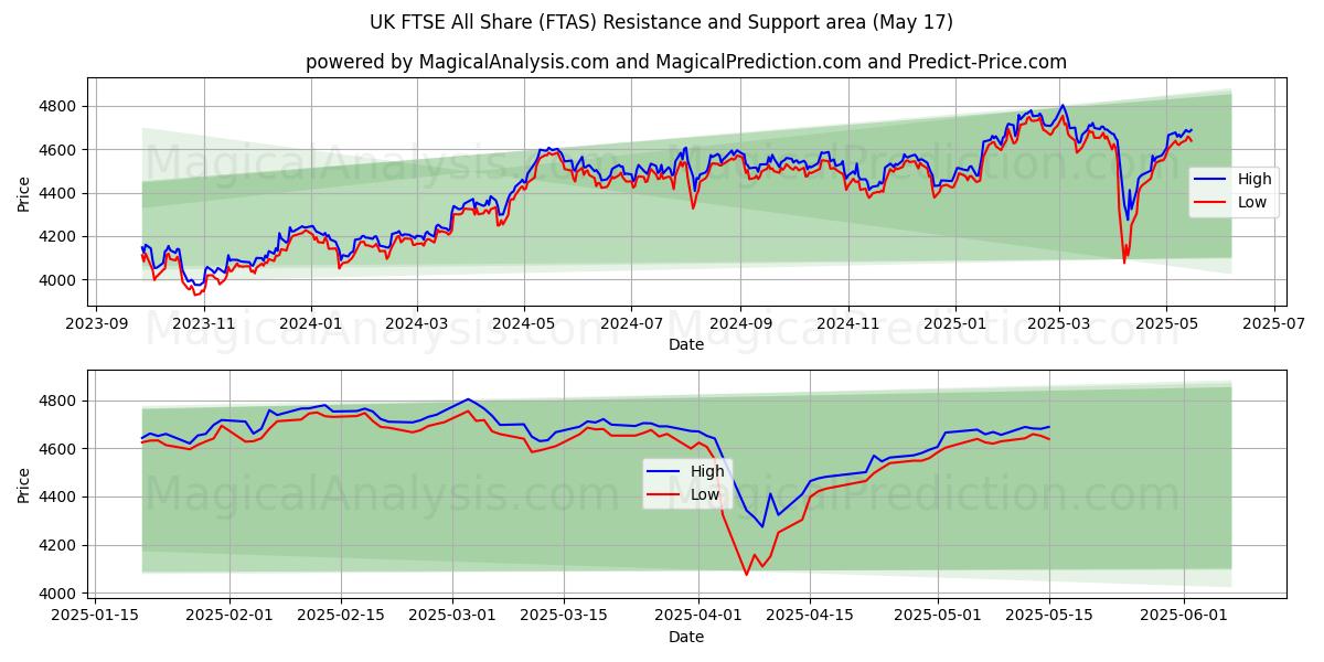  영국 FTSE 전체 공유 (FTAS) Support and Resistance area (17 May) 