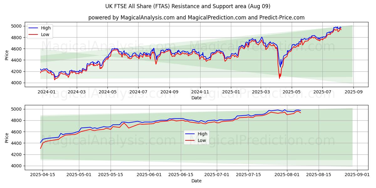  FTSE del Reino Unido All Share (FTAS) Support and Resistance area (07 Aug) 