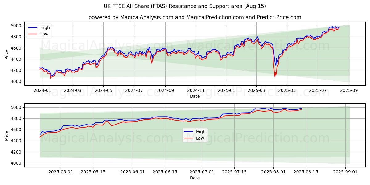  UK FTSE All Share (FTAS) Support and Resistance area (14 Aug) 