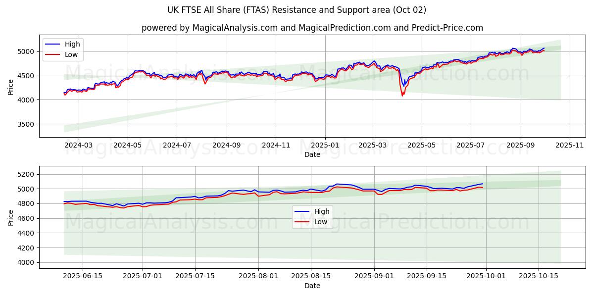  英国富时全股指数 (FTAS) Support and Resistance area (01 Oct) 