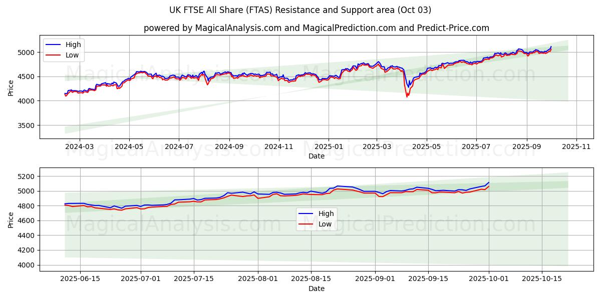  همه سهام FTSE انگلستان (FTAS) Support and Resistance area (02 Oct) 